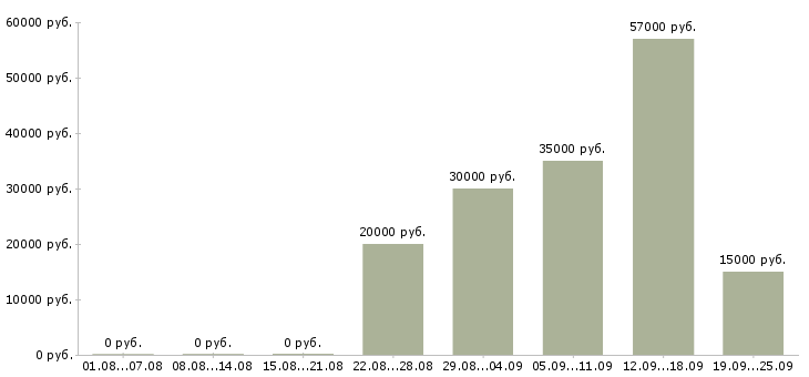 Вакансии на дому с обучением в Твери - Медиана зарплат на дому с обучением в Твери за 2 месяца