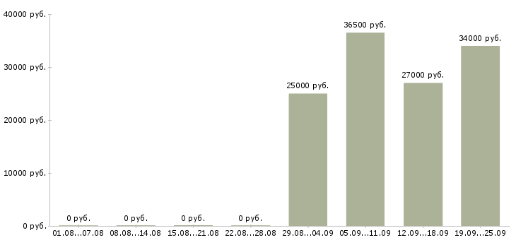Вакансии оператор в отдел продаж в Новороссийске - Медиана зарплат оператор в отдел продаж в Новороссийске за 2 месяца
