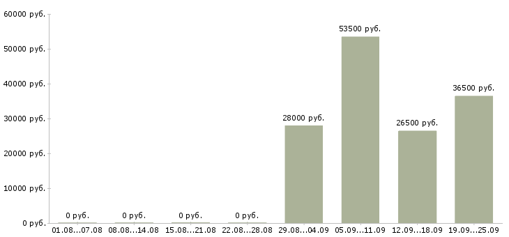 Вакансии оператор отдела продаж в Подольске - Медиана зарплат оператор отдела продаж в Подольске за 2 месяца