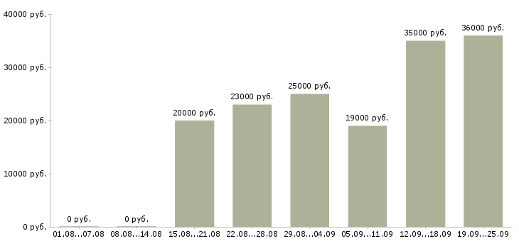 Вакансии оператор пк график в Тольятти - Медиана зарплат оператор пк график в Тольятти за 2 месяца