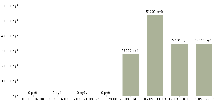 Вакансии помощник администратора в офис в Пскове - Медиана зарплат помощник администратора в офис в Пскове за 2 месяца