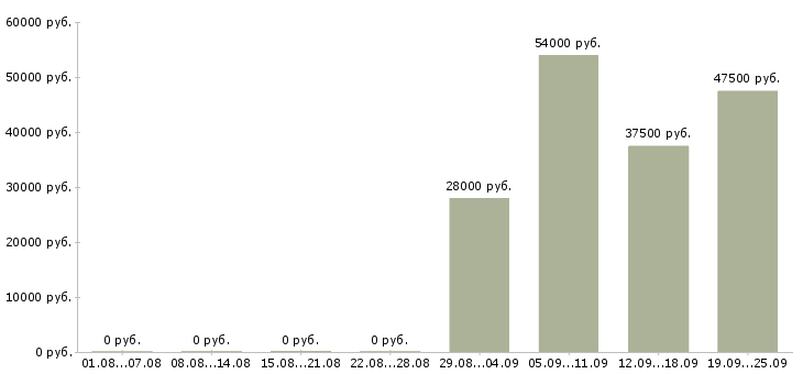 Вакансии помощник администратора в офис в Энгельсе - Медиана зарплат помощник администратора в офис в Энгельсе за 2 месяца