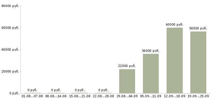 Вакансии помощник менеджера компании в Пскове - Медиана зарплат помощник менеджера компании в Пскове за 2 месяца