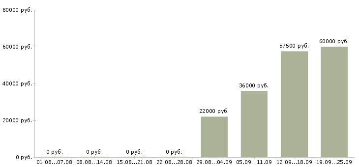 Вакансии помощник менеджера компании в Энгельсе - Медиана зарплат помощник менеджера компании в Энгельсе за 2 месяца
