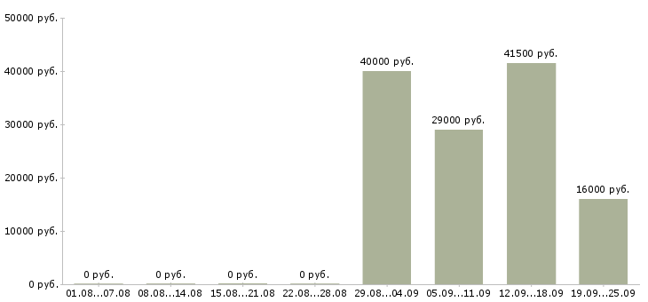 Вакансии помощник по персоналу в Калуге - Медиана зарплат помощник по персоналу в Калуге за 2 месяца