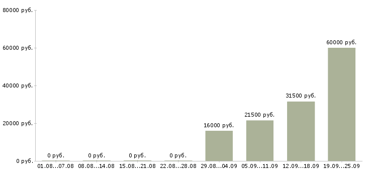Вакансии помощник управляющего Улан-удэ - Медиана зарплат помощник управляющего Улан-удэ за 2 месяца