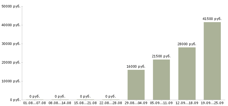 Вакансии помощник управляющего в Костроме - Медиана зарплат помощник управляющего в Костроме за 2 месяца