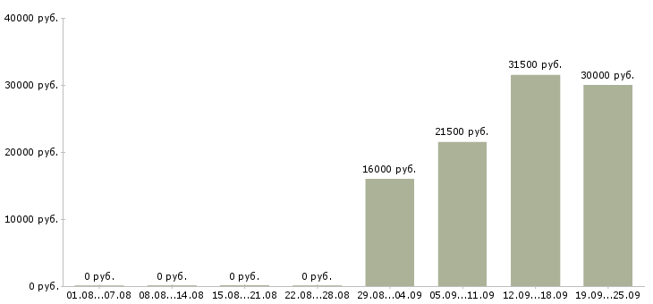Вакансии помощник управляющего в Стерлитамаке - Медиана зарплат помощник управляющего в Стерлитамаке за 2 месяца