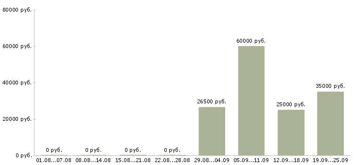 Вакансии разнорабочии в Сочи - Медиана зарплат разнорабочии в Сочи за 2 месяца