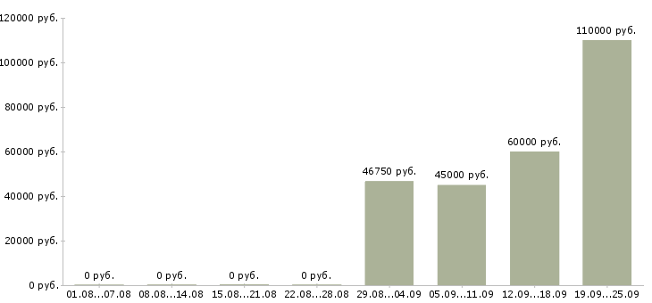 Вакансии руководитель отдела аналитики в Москве - Медиана зарплат руководитель отдела аналитики в Москве за 2 месяца