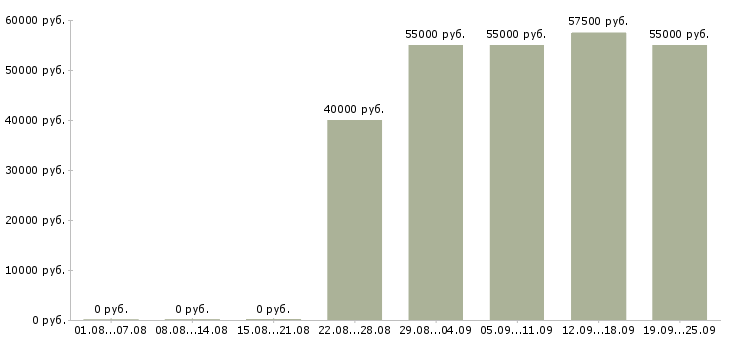 Вакансии сварщик на полуавтоматах Санкт-петербург - Медиана зарплат сварщик на полуавтоматах Санкт-петербург за 2 месяца