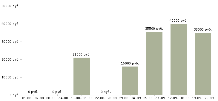 Вакансии секретарь в офисе в Перми - Медиана зарплат секретарь в офисе в Перми за 2 месяца