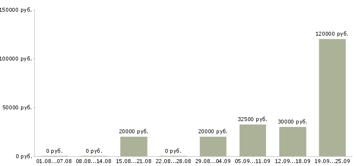Вакансии сотрудник для работы в офисе в Хабаровске - Медиана зарплат сотрудник для работы в офисе в Хабаровске за 2 месяца