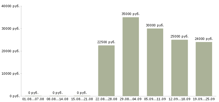 Вакансии сотрудник с обязанностями менеджера в Оренбурге - Медиана зарплат сотрудник с обязанностями менеджера в Оренбурге за 2 месяца