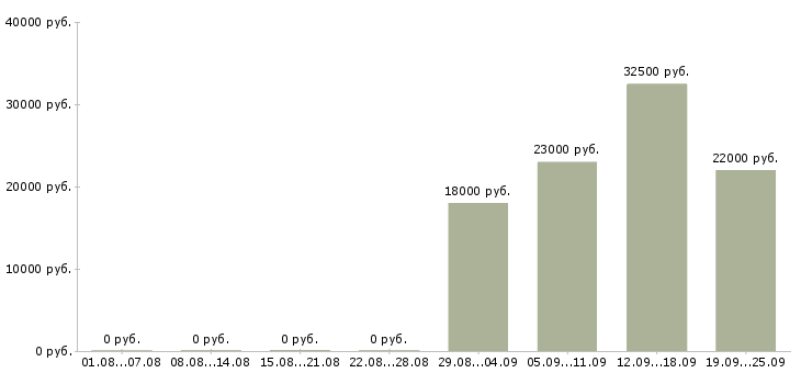 Вакансии специалист кассир Хакасия - Медиана зарплат специалист кассир Хакасия за 2 месяца