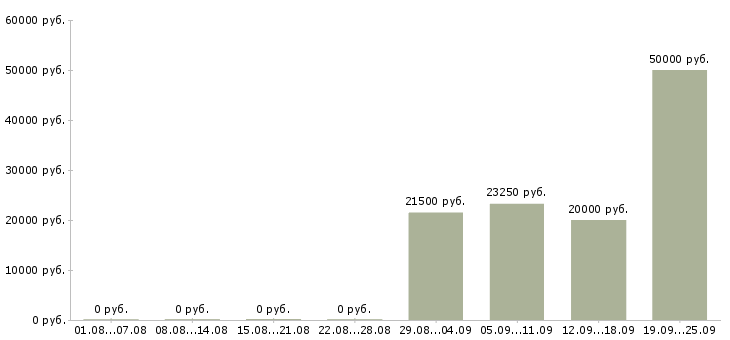 Вакансии специалист по развитию рынка в Новосибирске - Медиана зарплат специалист по развитию рынка в Новосибирске за 2 месяца