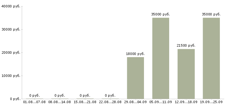 Вакансии торговый представитель рф Северная осетия - Медиана зарплат торговый представитель рф Северная осетия за 2 месяца
