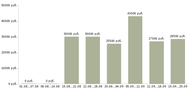 Вакансии управляющий менеджер в Череповце - Медиана зарплат управляющий менеджер в Череповце за 2 месяца