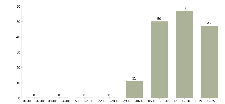 Работа ответственный курьер Мордовия - Число вакансий Мордовия по специальности ответственный курьер за 2 месяца