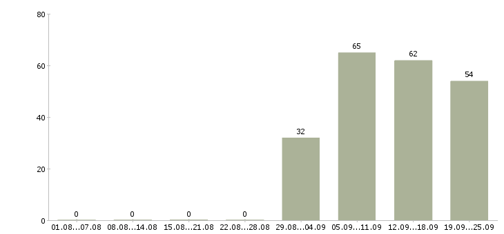 Работа консультант без опыта работы Нижний новгород - Число вакансий Нижний новгород по специальности консультант без опыта работы за 2 месяца