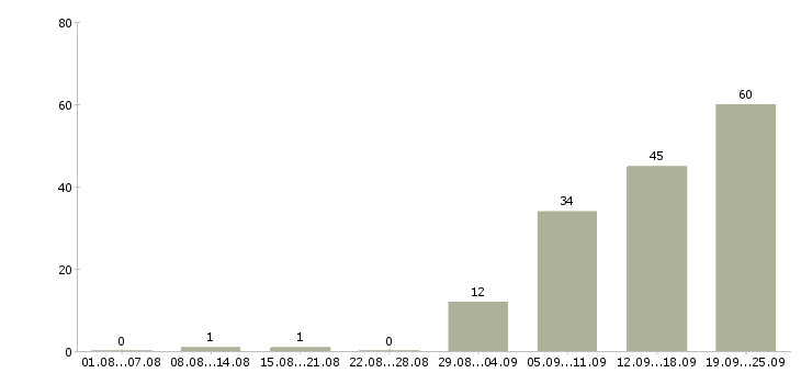 Работа менеджер по развитию проектов Нижний новгород - Число вакансий Нижний новгород по специальности менеджер по развитию проектов за 2 месяца