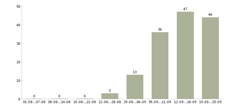 Работа менеджер по оформлению документации Ростов-на-дону - Число вакансий Ростов-на-дону по специальности менеджер по оформлению документации за 2 месяца