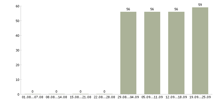 Работа помощник экономиста без опыта Татарстан - Число вакансий Татарстан по специальности помощник экономиста без опыта за 2 месяца