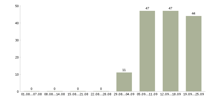 Работа помощник руководителя компании Тыва - Число вакансий Тыва по специальности помощник руководителя компании за 2 месяца