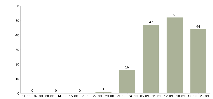 Работа администратор в офис продаж Улан-удэ - Число вакансий Улан-удэ по специальности администратор в офис продаж за 2 месяца