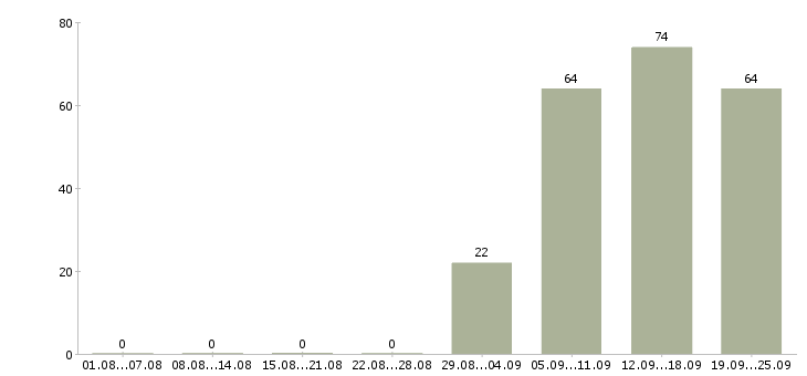 Работа помощник управляющего в Архангельске - Число вакансий в Архангельске по специальности помощник управляющего за 2 месяца