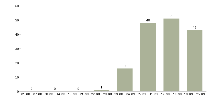 Работа администратор в офис продаж в Астрахани - Число вакансий в Астрахани по специальности администратор в офис продаж за 2 месяца