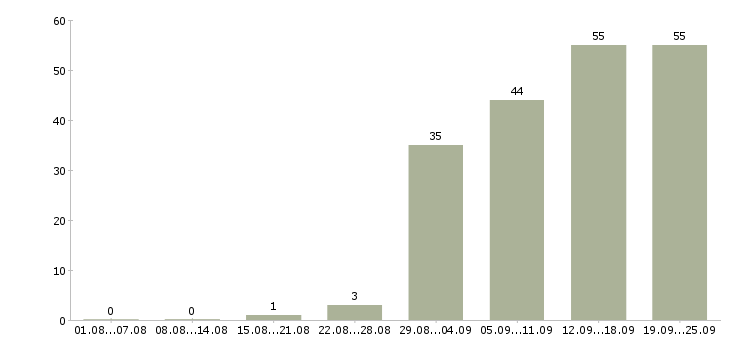 Работа менеджер по корпоративному обучению в Барнауле - Число вакансий в Барнауле по специальности менеджер по корпоративному обучению за 2 месяца