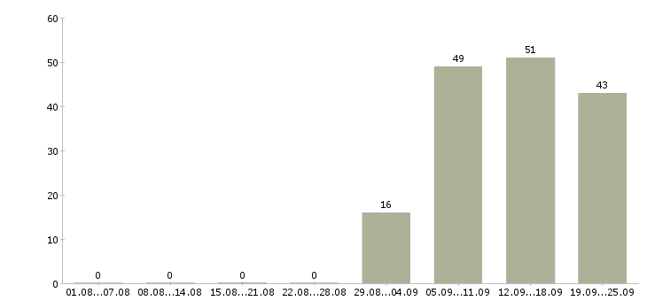 Работа консультант в отдел продаж в Вологде - Число вакансий в Вологде по специальности консультант в отдел продаж за 2 месяца