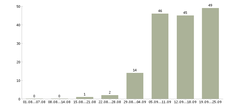 Работа менеджер по работе с регионами в Екатеринбурге - Число вакансий в Екатеринбурге по специальности менеджер по работе с регионами за 2 месяца