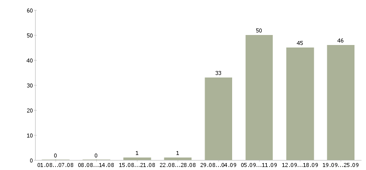 Работа набираю сотрудников в Краснодаре - Число вакансий в Краснодаре по специальности набираю сотрудников за 2 месяца
