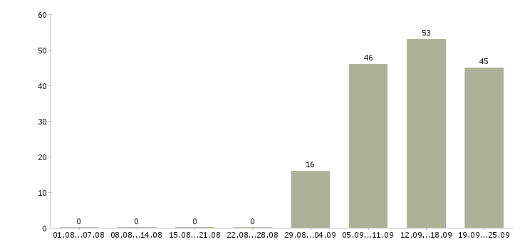 Работа администратор в отдел продаж в Красноярске - Число вакансий в Красноярске по специальности администратор в отдел продаж за 2 месяца