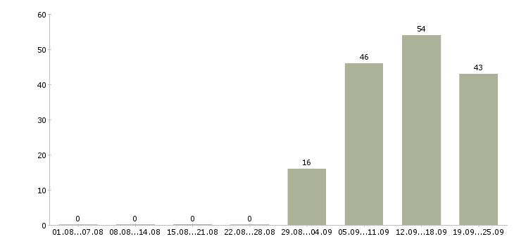 Работа администратор в офис продаж в Курске - Число вакансий в Курске по специальности администратор в офис продаж за 2 месяца