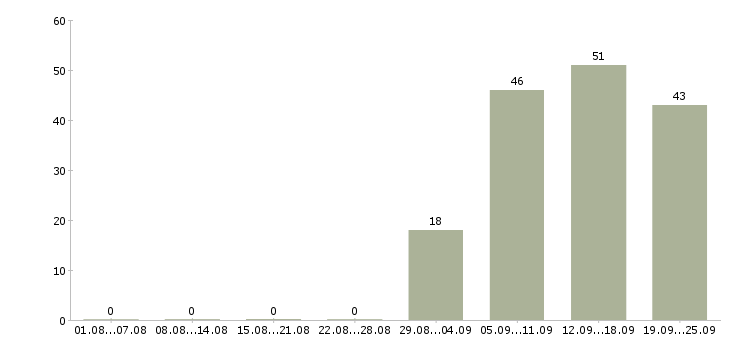 Работа офис менеджер в отдел продаж в Махачкале - Число вакансий в Махачкале по специальности офис менеджер в отдел продаж за 2 месяца