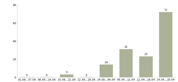 Работа гувернантка девочке в Москве - Число вакансий в Москве по специальности гувернантка девочке за 2 месяца