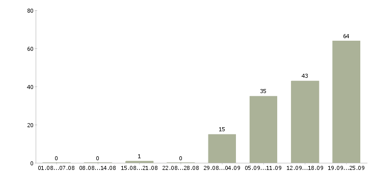 Работа руководитель отдела аналитики в Москве - Число вакансий в Москве по специальности руководитель отдела аналитики за 2 месяца