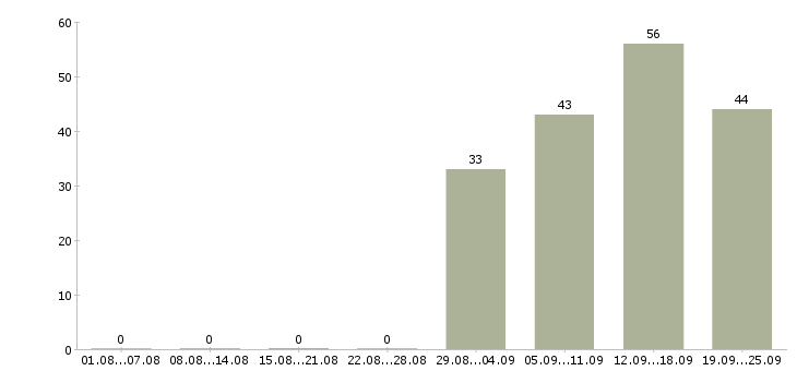 Работа специалист по развитию рынка в Новосибирске - Число вакансий в Новосибирске по специальности специалист по развитию рынка за 2 месяца
