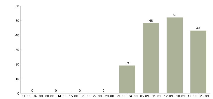 Работа помощник в отдел продаж в Перми - Число вакансий в Перми по специальности помощник в отдел продаж за 2 месяца