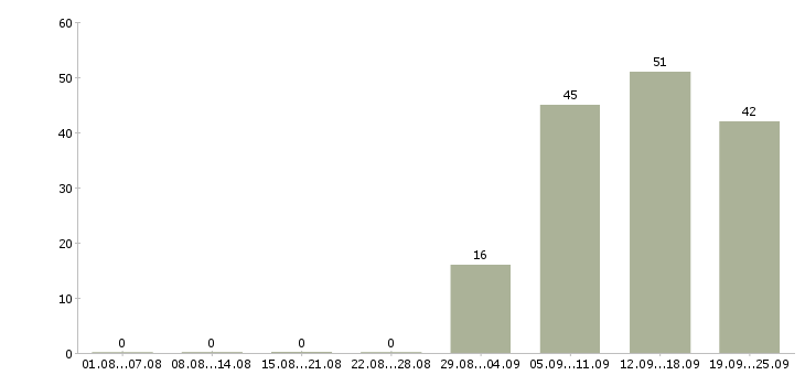 Работа управляющий по отделу продаж в Подольске - Число вакансий в Подольске по специальности управляющий по отделу продаж за 2 месяца