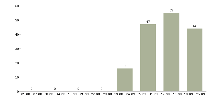 Работа администратор в офис продаж в Рязани - Число вакансий в Рязани по специальности администратор в офис продаж за 2 месяца