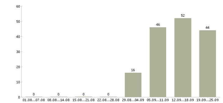 Работа администратор в офис продаж в Саранске - Число вакансий в Саранске по специальности администратор в офис продаж за 2 месяца