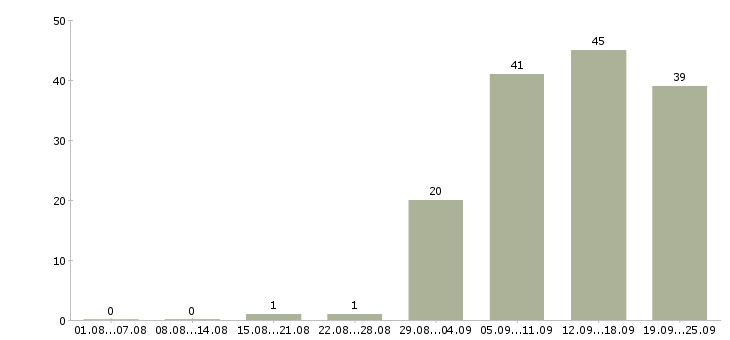Работа оператор пк график в Тольятти - Число вакансий в Тольятти по специальности оператор пк график за 2 месяца