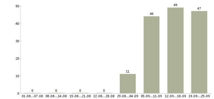 Работа грузчик в день в Туле - Число вакансий в Туле по специальности грузчик в день за 2 месяца