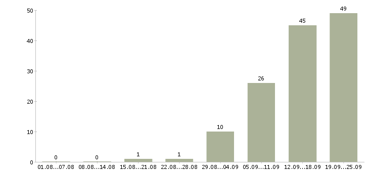 Работа менеджер по переговорам с клиентами в Туле - Число вакансий в Туле по специальности менеджер по переговорам с клиентами за 2 месяца