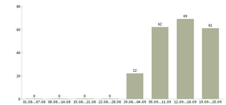 Работа помощники в офис в Хабаровске - Число вакансий в Хабаровске по специальности помощники в офис за 2 месяца