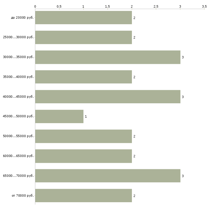 Найти работу project менеджер в Москве - График распределения вакансий «project менеджер» по зарплате